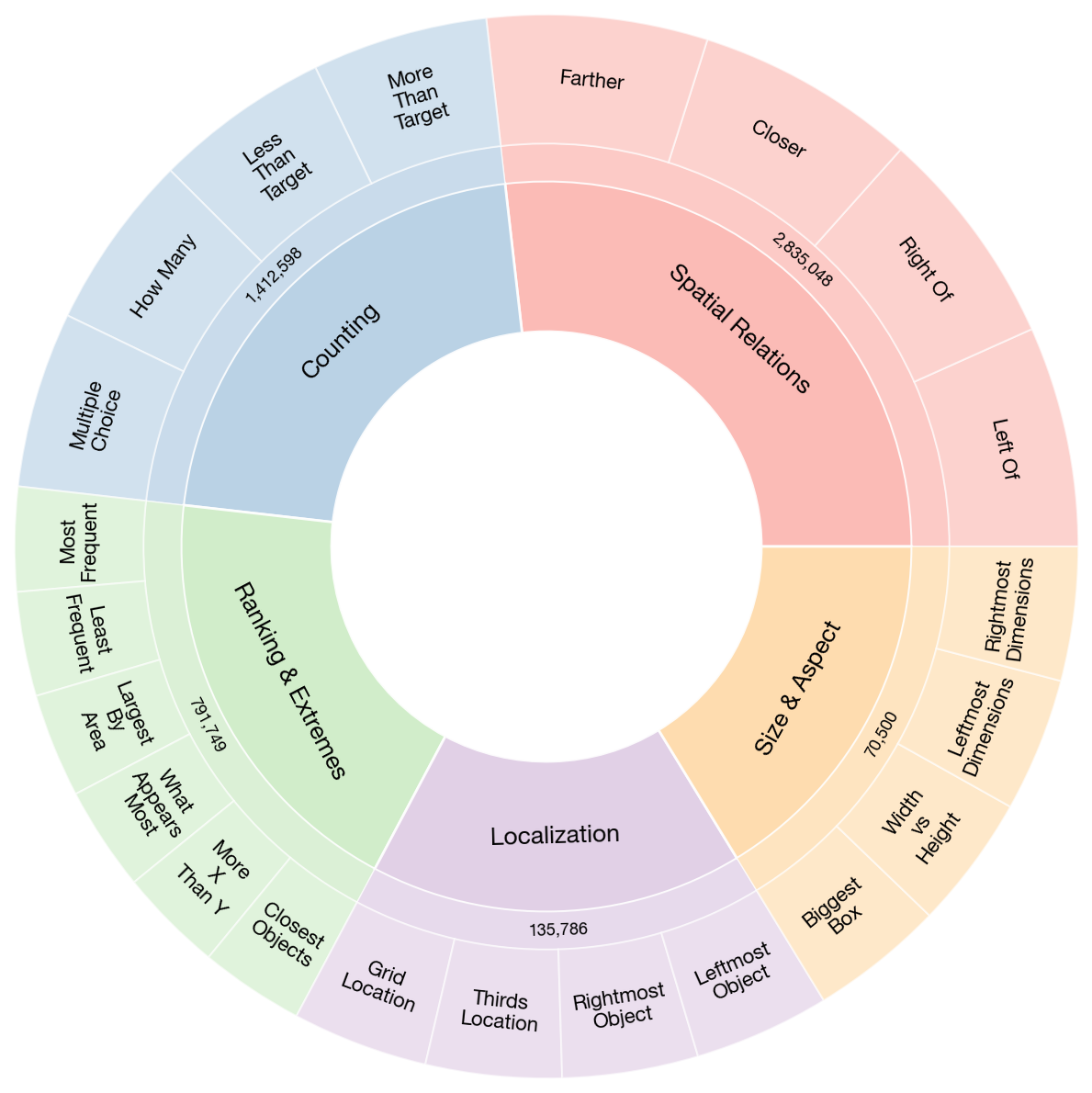 Question types distribution